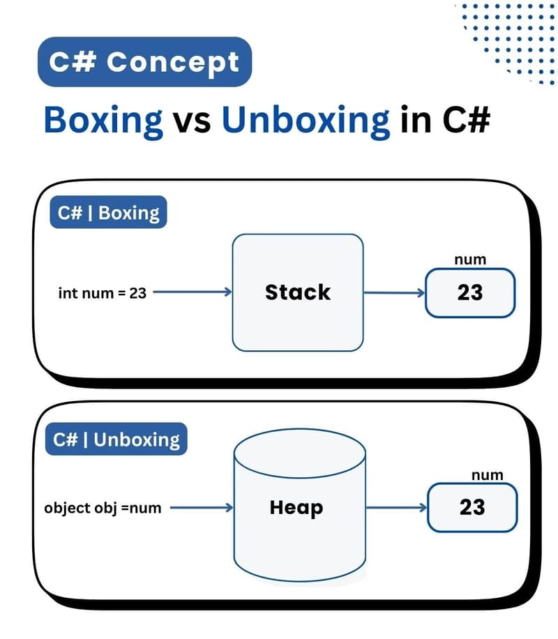 Boxing Performance and Memory Allocation